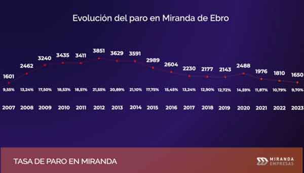 La tasa de Paro vuelve a un dígito en Miranda